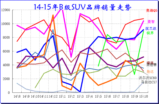 B級MPV\SUV市場14-15年走勢