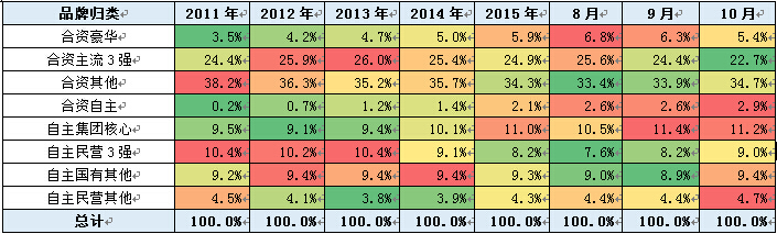 乘用車內(nèi)部走勢特征