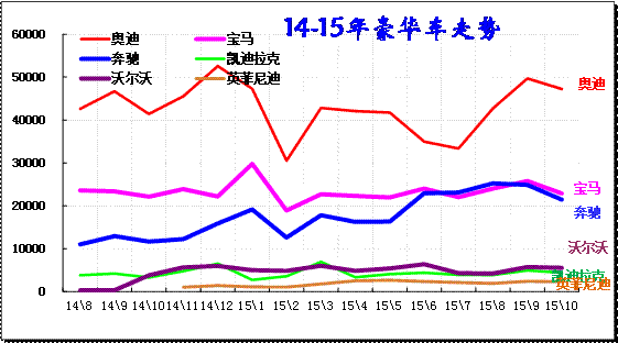 豪華車主力車型市場走勢