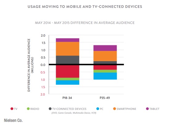 傳統電視真沒人看了 都是智能手機的天下