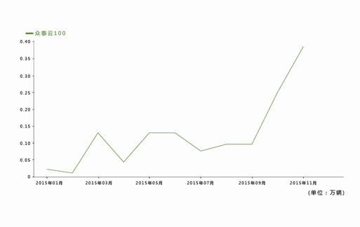 作為眾泰汽車7年磨一劍的拳頭產品,眾泰云100憑借它卓越的整體性能、時尚個性的外觀造型、豐富智能的功能配置等贏得了用戶的青睞,尤其在性價比上,補貼后5萬上下的購車價、每公里7分錢的行車成本、超150公里的續航里程這些成為眾泰云100始終領跑新能源銷量榜的關鍵因素,也成為帶動終端銷售和口碑的發酵劑。