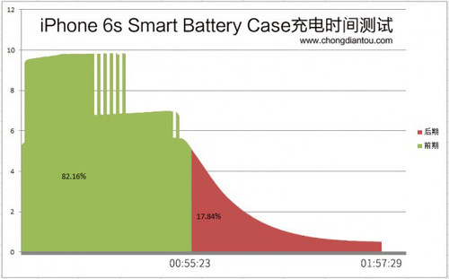 iPhone6s充電外殼極速拆解！