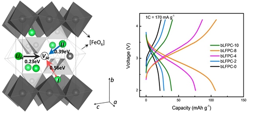 潘鋒:發(fā)現(xiàn)高容量可充放電新型β相磷酸鐵鋰電池材料 潘鋒:發(fā)現(xiàn)高容量可充放電新型β相磷酸鐵鋰電池材料