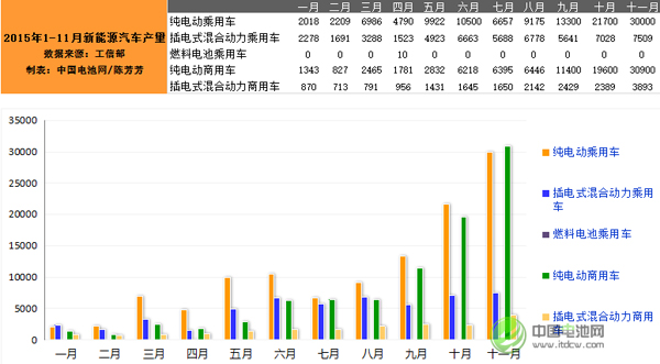 11月新能源汽車產量