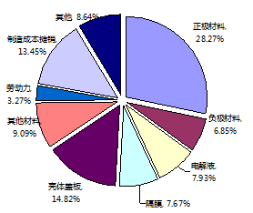 2015年中國市場車用動力電池單元成本結構圖（以磷酸鐵鋰動力電池為例）