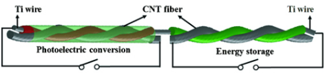 太陽能電池和超級(jí)電容器一體集成纖維狀器件示意圖