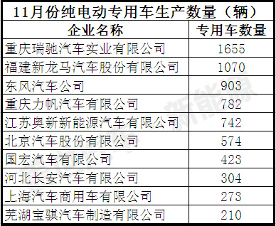 盤點11月份前十位純電動專用車生產企業