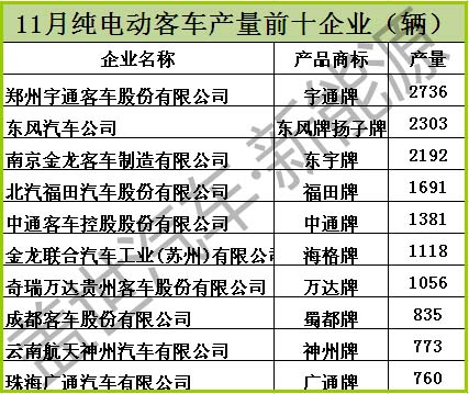 11月份純電動客車產(chǎn)量排名前十 三家企業(yè)破兩千 11月份純電動客車產(chǎn)量排名前十 三家企業(yè)破兩千