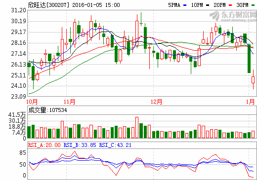 欣旺達(dá)股價走勢圖 欣旺達(dá)股價走勢圖