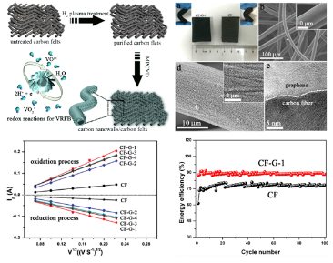 三維分級結構石墨烯/碳氈儲能材料的設計思路及其形貌與性能表征 