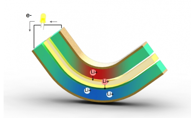 把電池“掰彎”就能給手機充電