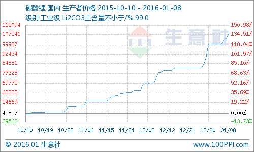 碳酸鋰需求量不減市價繼續走強 二級市場股價重創