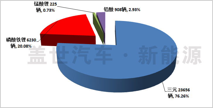 純電動汽車主要磷酸鐵鋰動力電池廠商信息統(tǒng)計