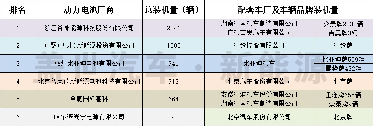 純電動汽車主要磷酸鐵鋰動力電池廠商信息統(tǒng)計