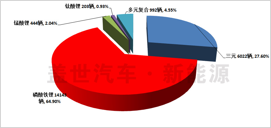 純電動汽車主要磷酸鐵鋰動力電池廠商信息統(tǒng)計