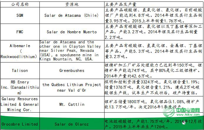 世界主要碳酸鋰生產(chǎn)廠家 世界主要碳酸鋰生產(chǎn)廠家