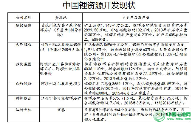 中國鋰資源開發現狀