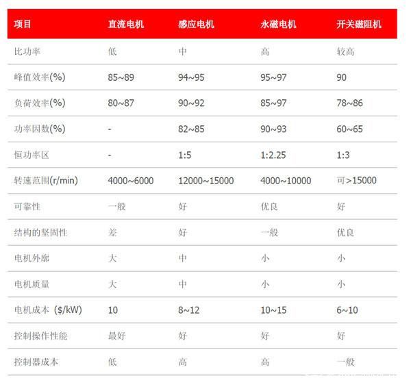 純電動(dòng)汽車(chē)核心三大件解析：電機(jī)/電池/電控