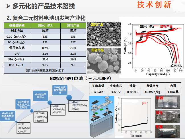 累計出貨量超過2GWh 國軒高科發(fā)力三元電池材料研發(fā)
