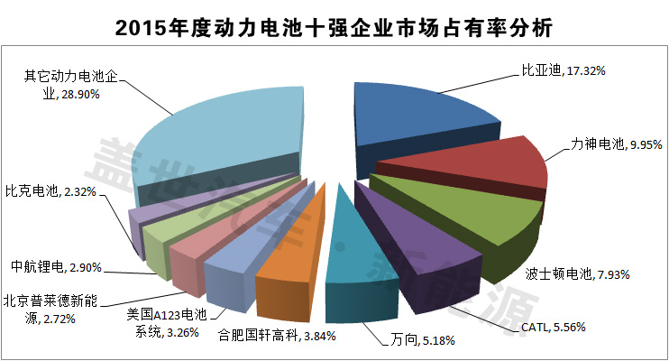 獨家發布：2015年動力電池十強企業榜單