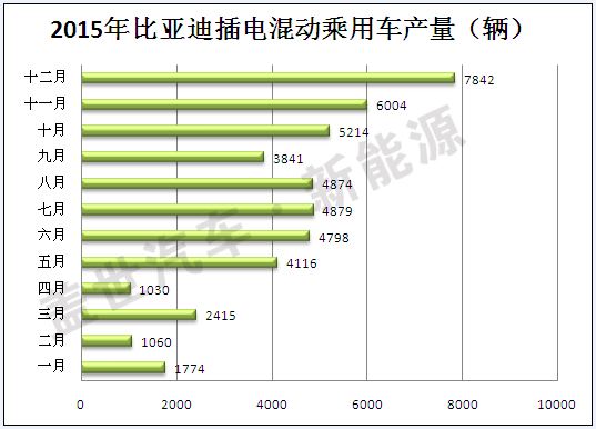 2015年插電式混動汽車生產商盤點 比亞迪第一