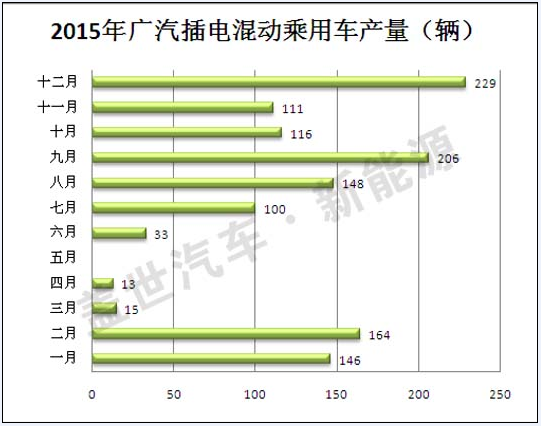 2015年插電式混動汽車生產商盤點 比亞迪第一