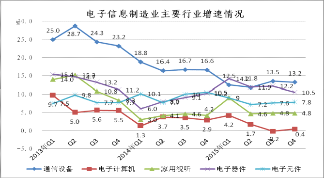 2015年1-12月電子信息制造業銷售產值同比增長8.7%