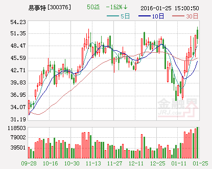 易事特股價(jià)走勢(shì)圖 易事特股價(jià)走勢(shì)圖