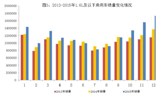 2015年中國汽車產銷量雙超2400萬輛 新能源車近38萬輛