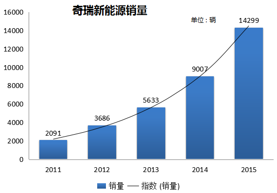 奇瑞新能源汽車銷量 奇瑞新能源汽車銷量