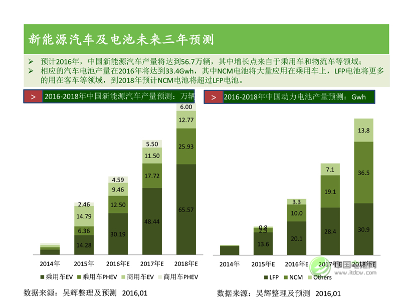 中國新能源汽車市場研究 中國新能源汽車市場研究