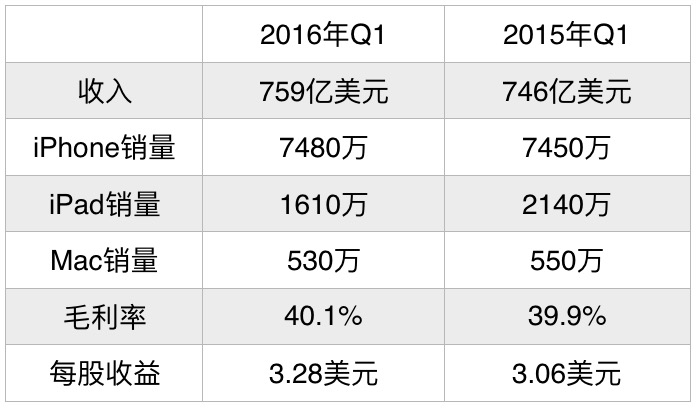 蘋果一季度收入759億美元 iPhone仍是最大搖錢樹