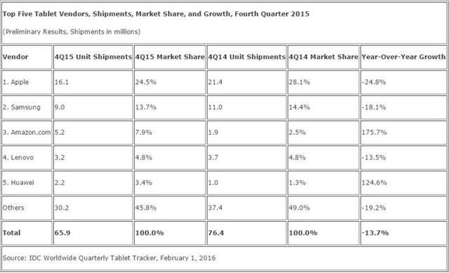 IDC:2015年全球平板電腦銷量下跌10.1% IDC:2015年全球平板電腦銷量下跌10.1%