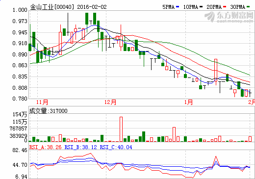 金山工業(yè)股價(jià)走勢(shì)圖 金山工業(yè)股價(jià)走勢(shì)圖