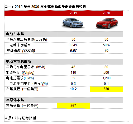 2015年與2030年全球電動車及電池市場預測