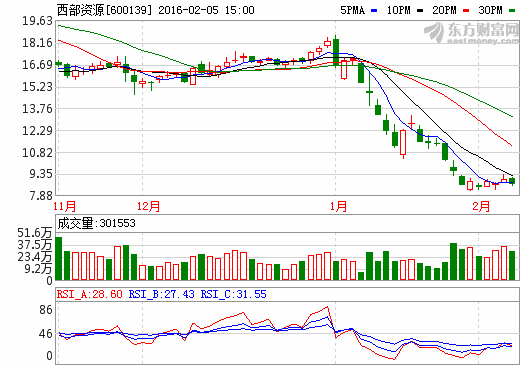 西部資源股價走勢圖 西部資源股價走勢圖