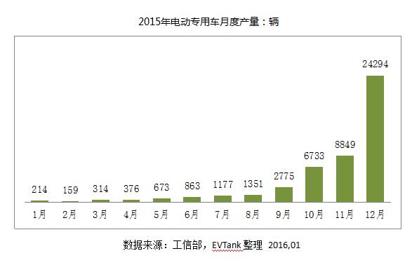 EVTank發(fā)布《中國電動物流車市場專項研究報告(2016)》 EVTank發(fā)布《中國電動物流車市場專項研究報告(2016)》