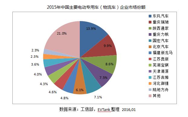 EVTank發(fā)布《中國電動物流車市場專項研究報告(2016)》 EVTank發(fā)布《中國電動物流車市場專項研究報告(2016)》