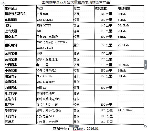 EVTank發(fā)布《中國電動物流車市場專項研究報告(2016)》 EVTank發(fā)布《中國電動物流車市場專項研究報告(2016)》