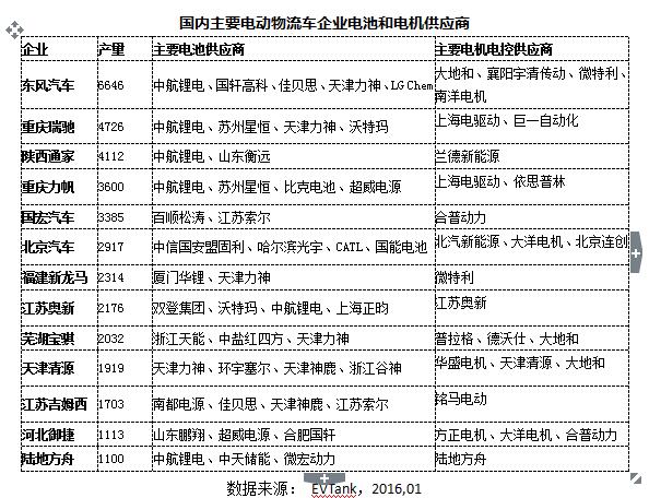 EVTank發(fā)布《中國電動物流車市場專項研究報告(2016)》 EVTank發(fā)布《中國電動物流車市場專項研究報告(2016)》