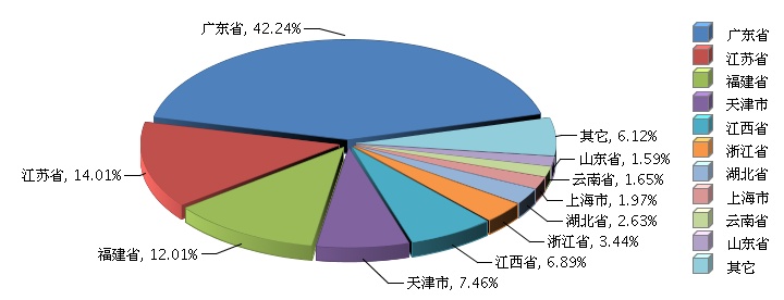 2015年全國鋰電池行業(yè)累計完成產量同增3.04%