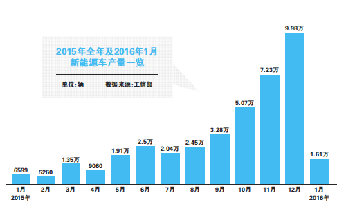 打擊騙補  新能源車1月產量環比驟降超八成