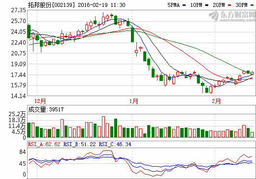拓邦股份:已給幾家車廠供鋰電池 毛利率相對較低 拓邦股份:已給幾家車廠供鋰電池 毛利率相對較低