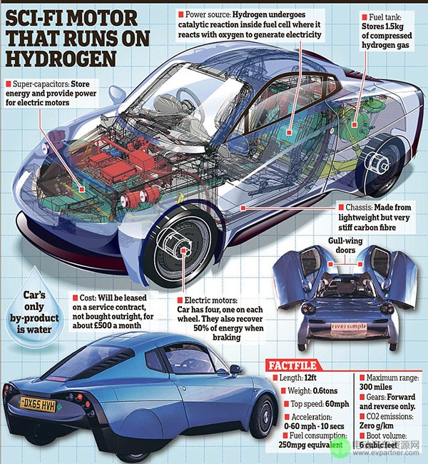 英國首款氫燃料電池車發(fā)布 外觀設(shè)計似科幻電影 英國首款氫燃料電池車發(fā)布 外觀設(shè)計似科幻電影