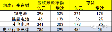 2015年鋰電池行業收入分析 2030億元增20%