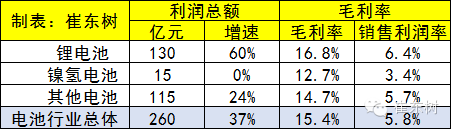 2015年鋰電池行業(yè)收入分析 2030億元增20%
