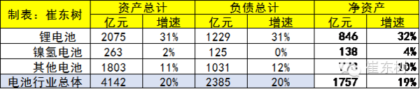 2015年鋰電池行業(yè)收入分析 2030億元增20%