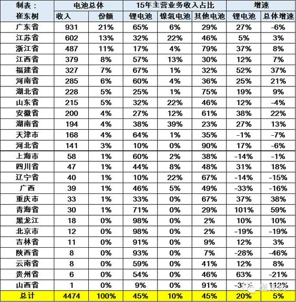 2015年鋰電池行業(yè)收入分析 2030億元增20%