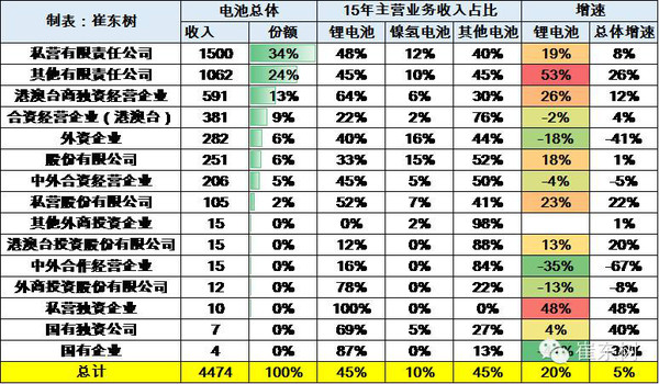 2015年鋰電池行業(yè)收入分析 2030億元增20%
