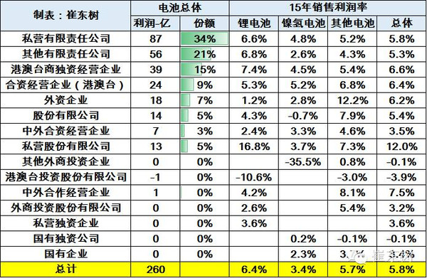 2015年鋰電池行業(yè)收入分析 2030億元增20%